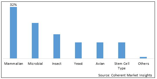 GMP CELL BANKING SERVICES MARKET